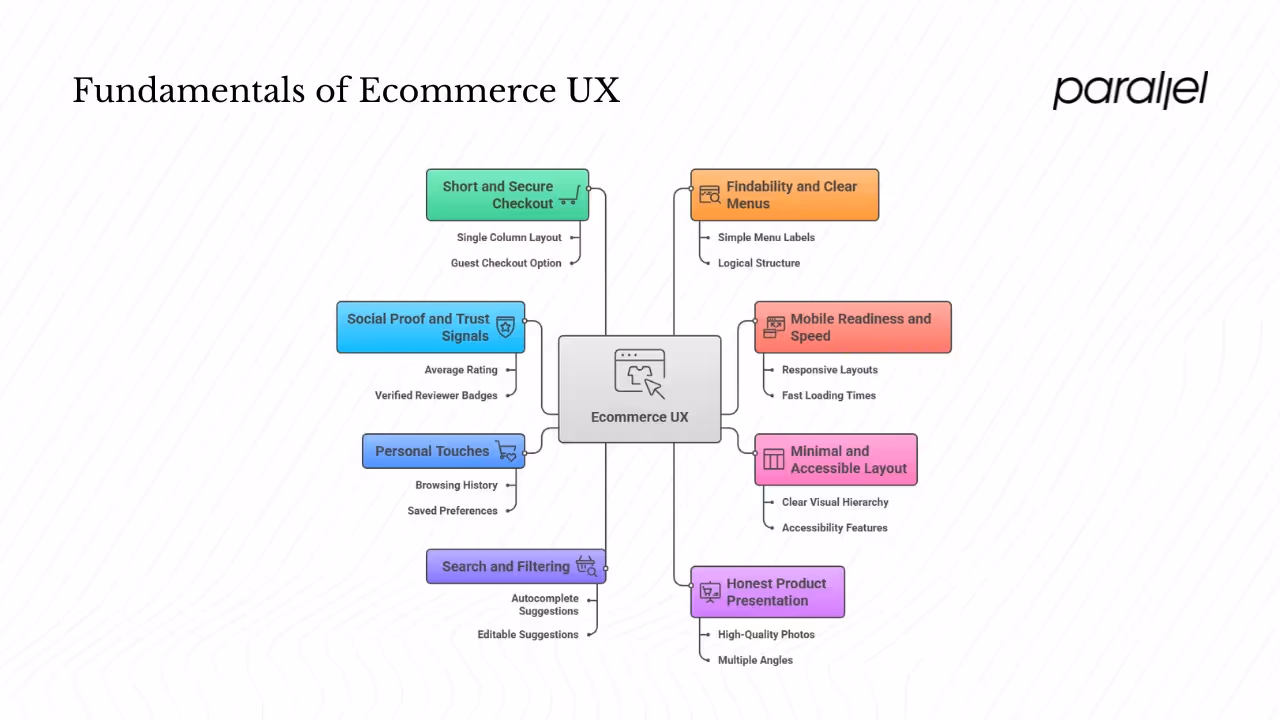 Fundamentals of ecommerce UX
