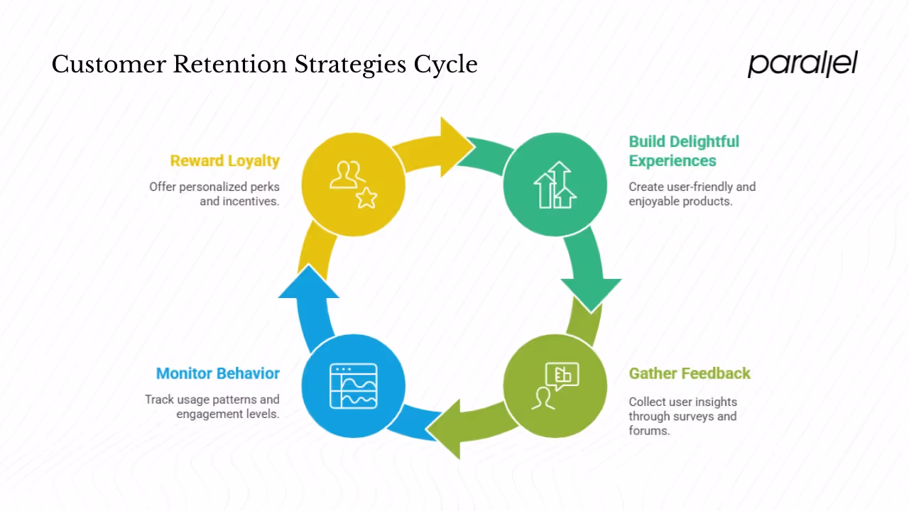 Strategies for customer retention