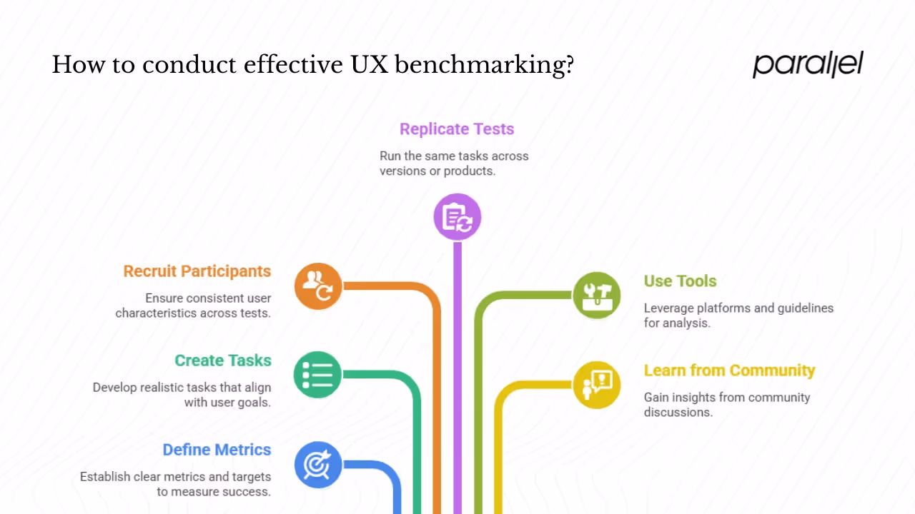 Sources & Methods for UX Benchmarking