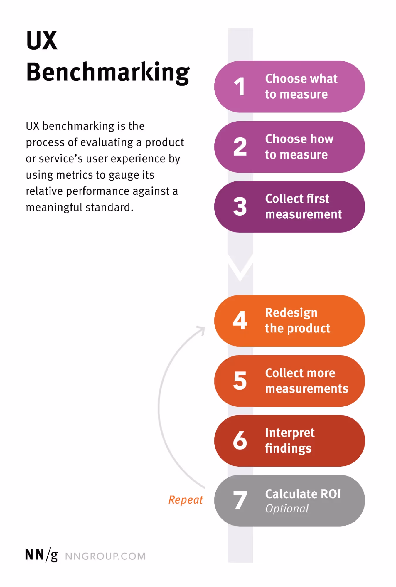 Step‑By‑Step Guide: 7 Steps to Benchmark UX