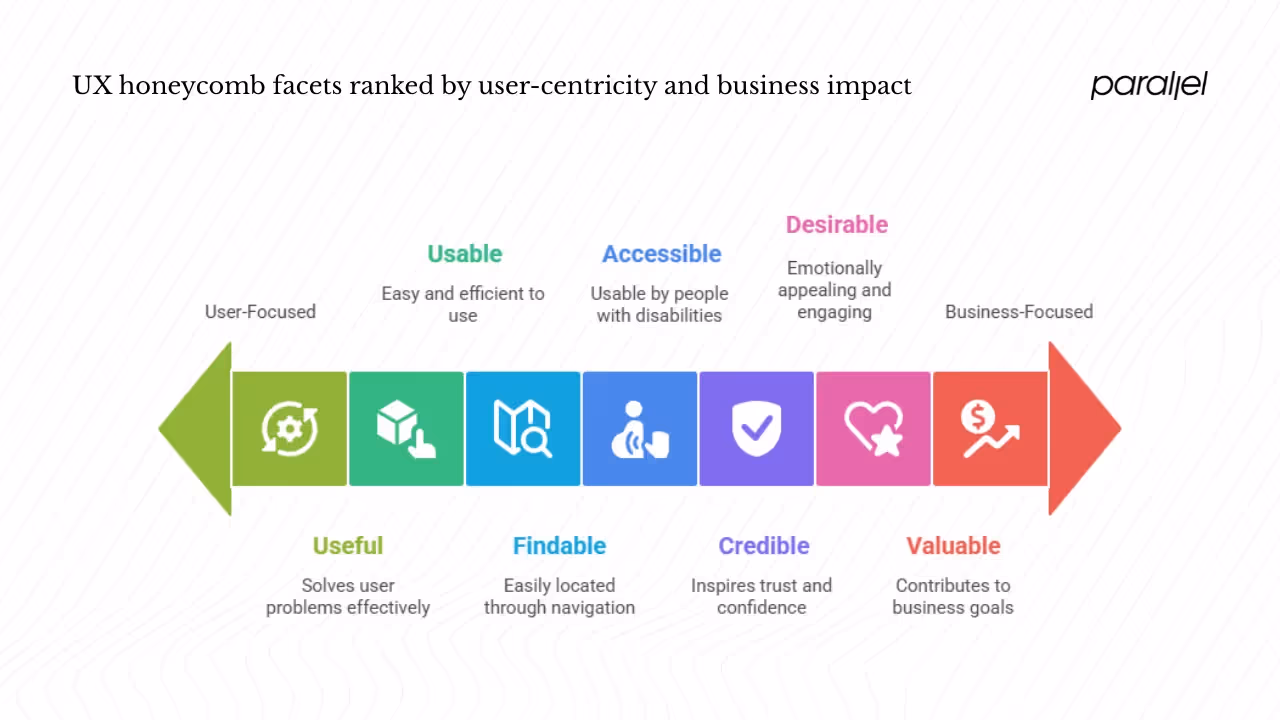 Key UX Attributes to Track or Compare