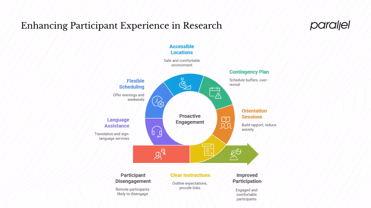 Manage logistics and participant experience