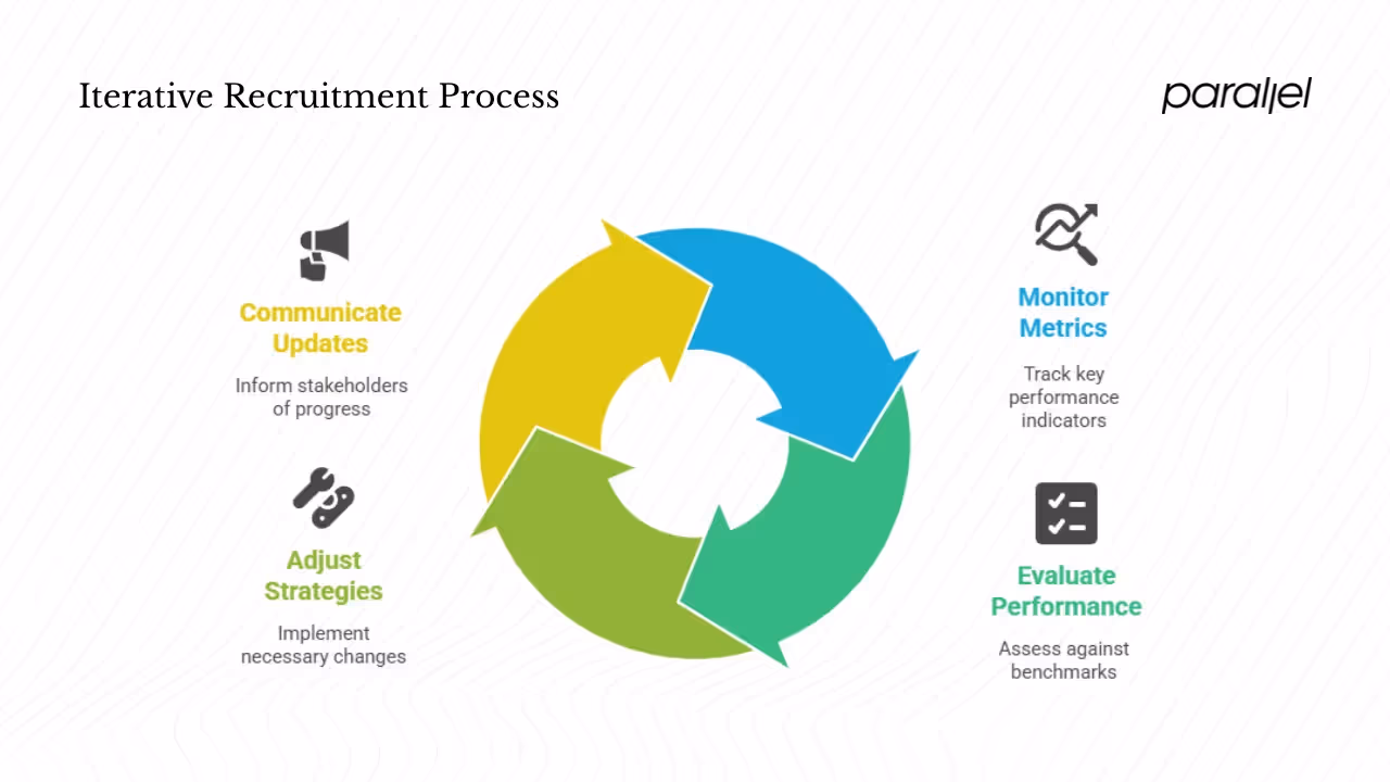 Monitor, evaluate and adjust your recruitment process