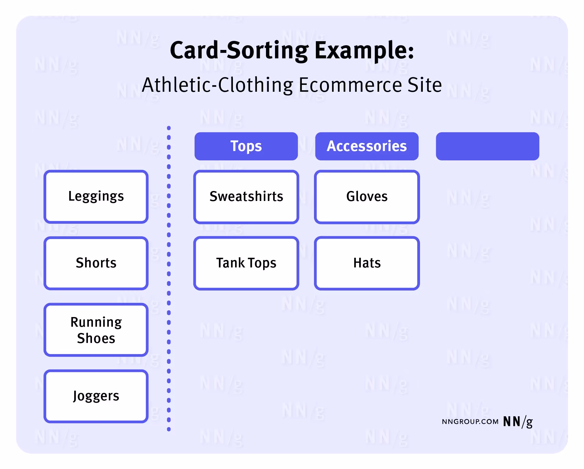 What is card sorting?