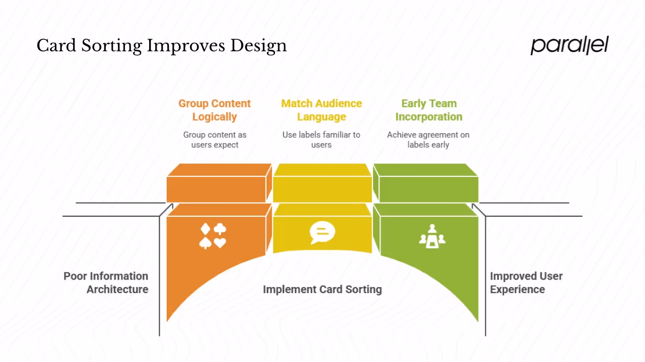 How card sorting improves design and usability