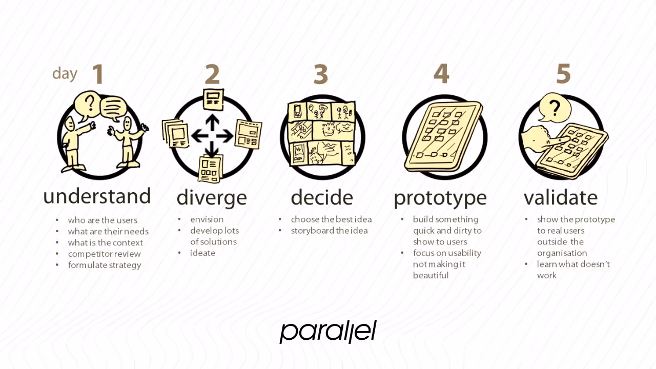 What is a Design Sprint?