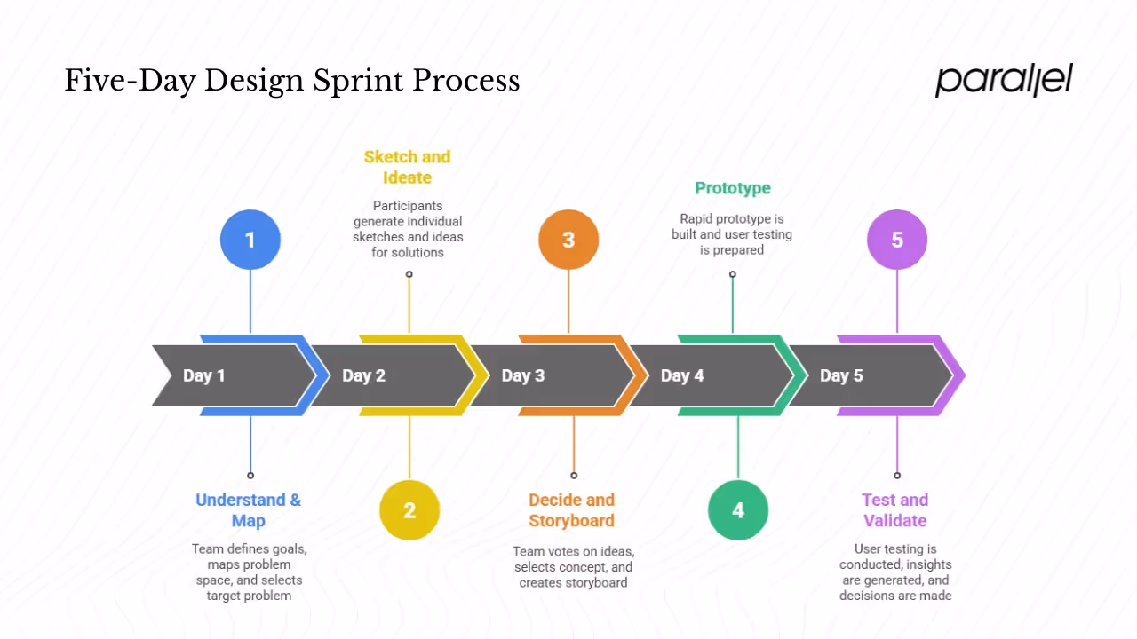 Design sprint: five‑step process