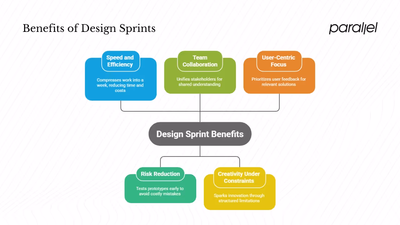 Why run a design sprint? Key benefits