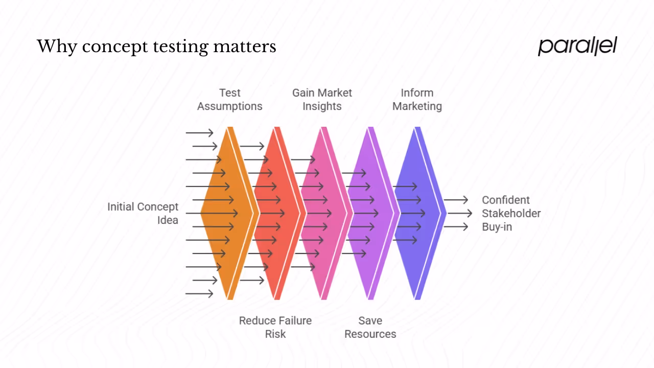 Why concept testing matters