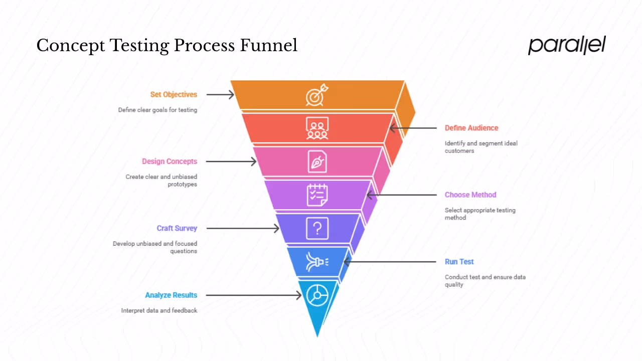 Running a concept test: a step‑by‑step approach