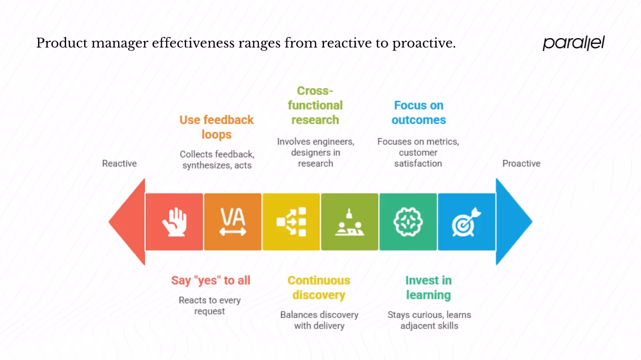 Behaviours and habits of highly effective product managers