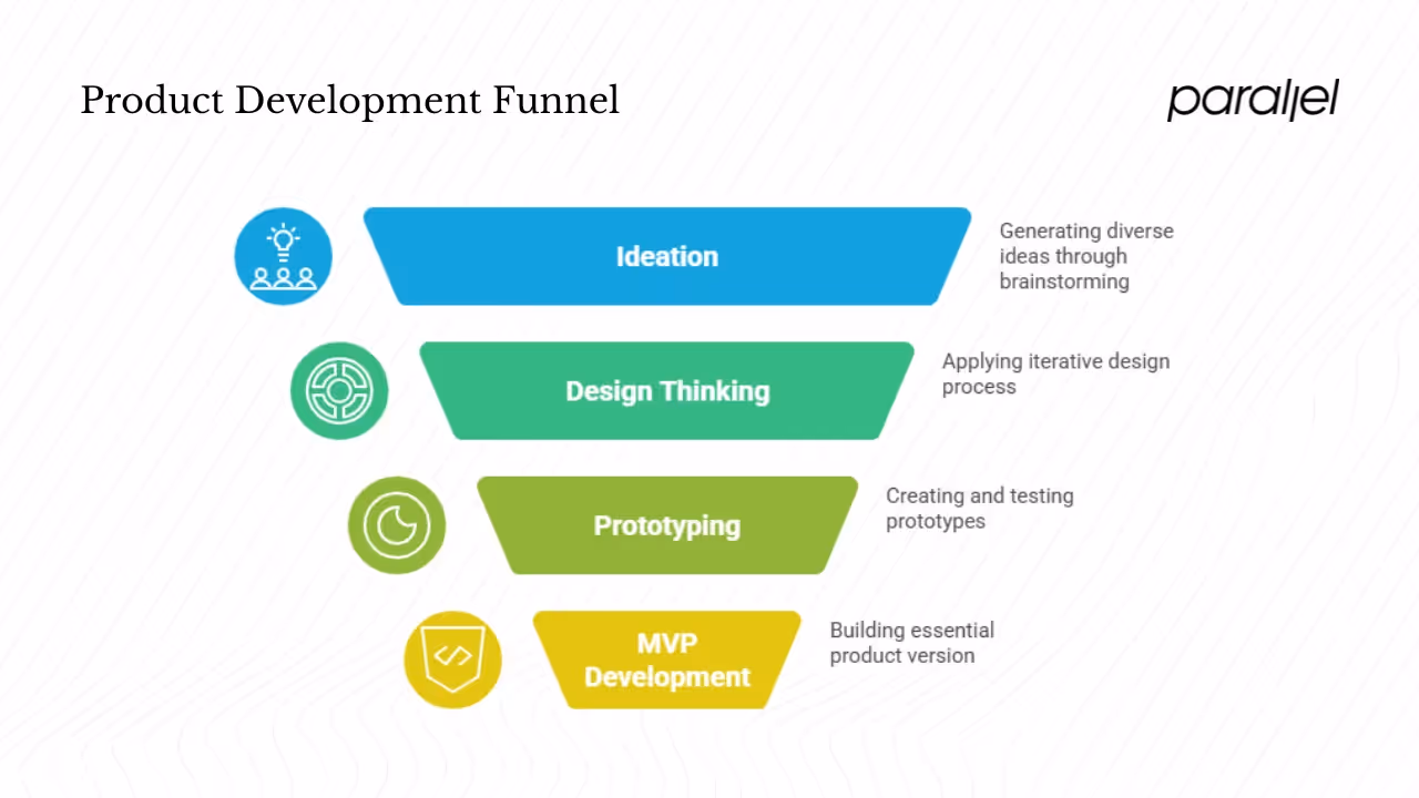 Ideation, innovation and design thinking
