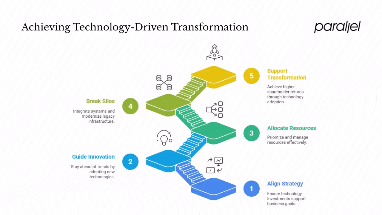 Why a Technology Roadmap Matters