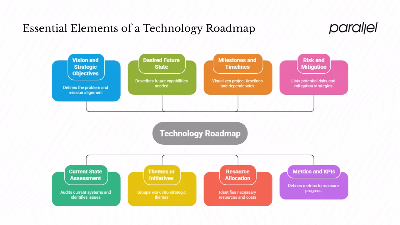 Core Components of a Technology Roadmap