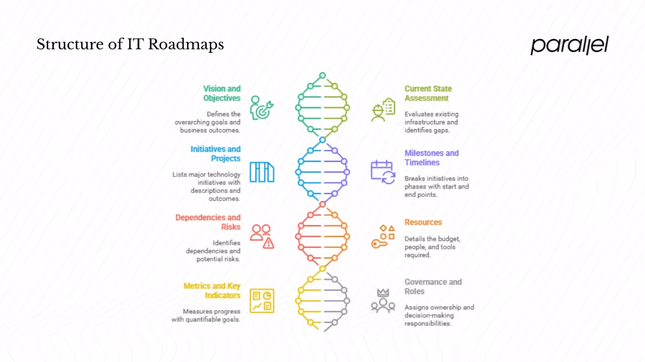 Key Components and Types of IT Roadmaps