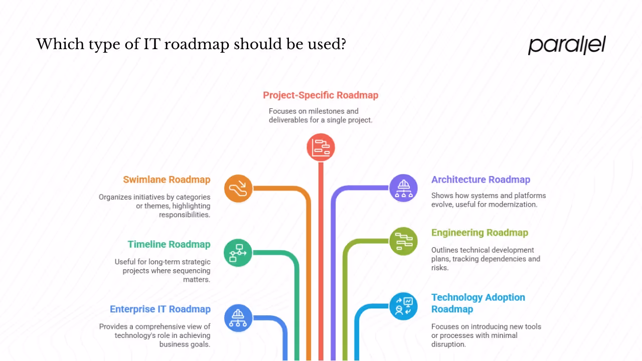 Types of IT roadmaps
