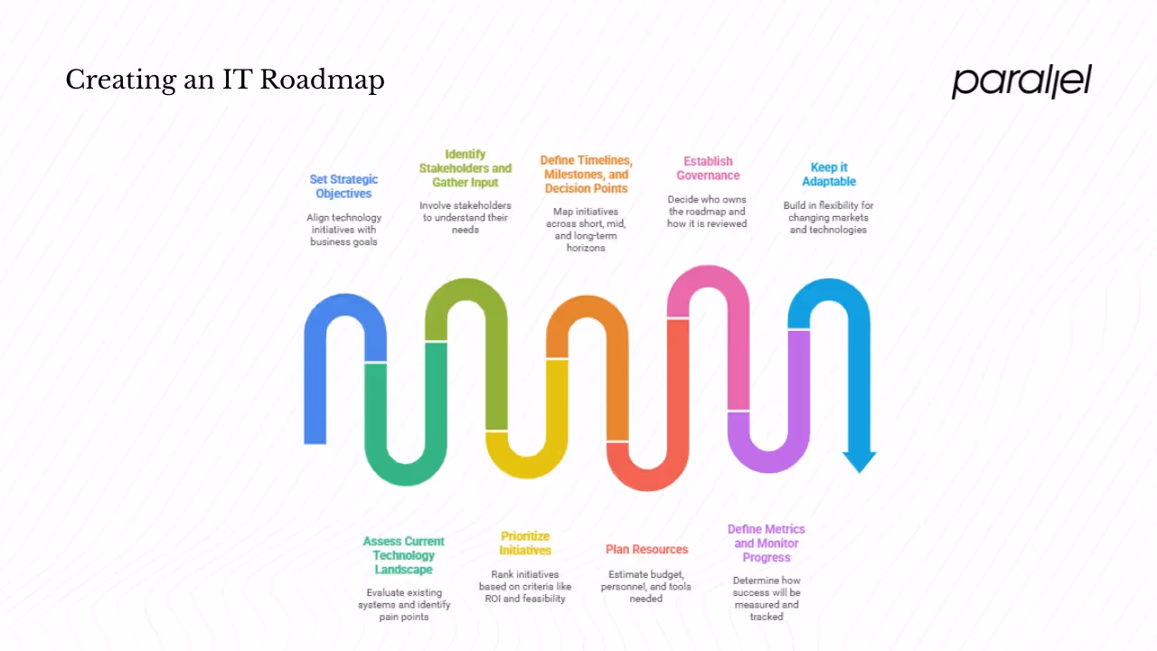 How to Create an IT Roadmap – Step‑by‑Step Guide
