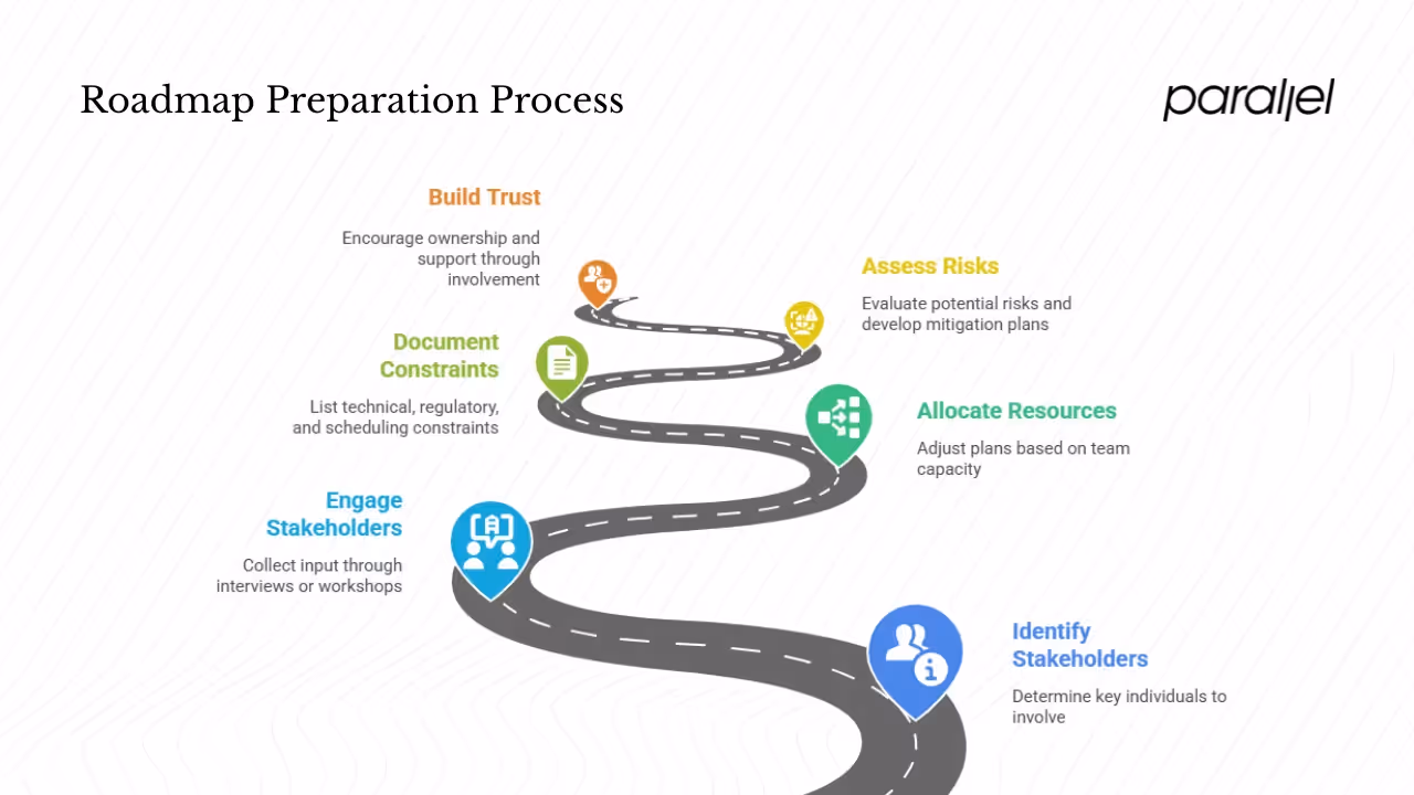 Preparing to build the roadmap