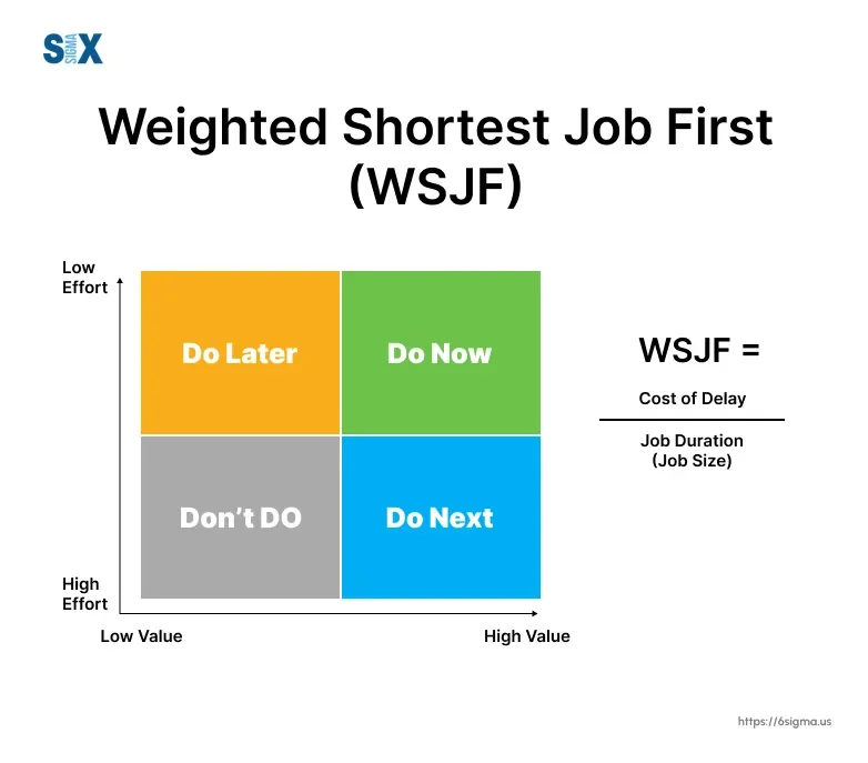 WSJF (Weighted Shortest Job First)