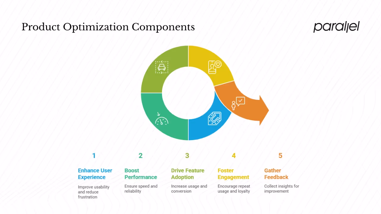 Core components of optimization
