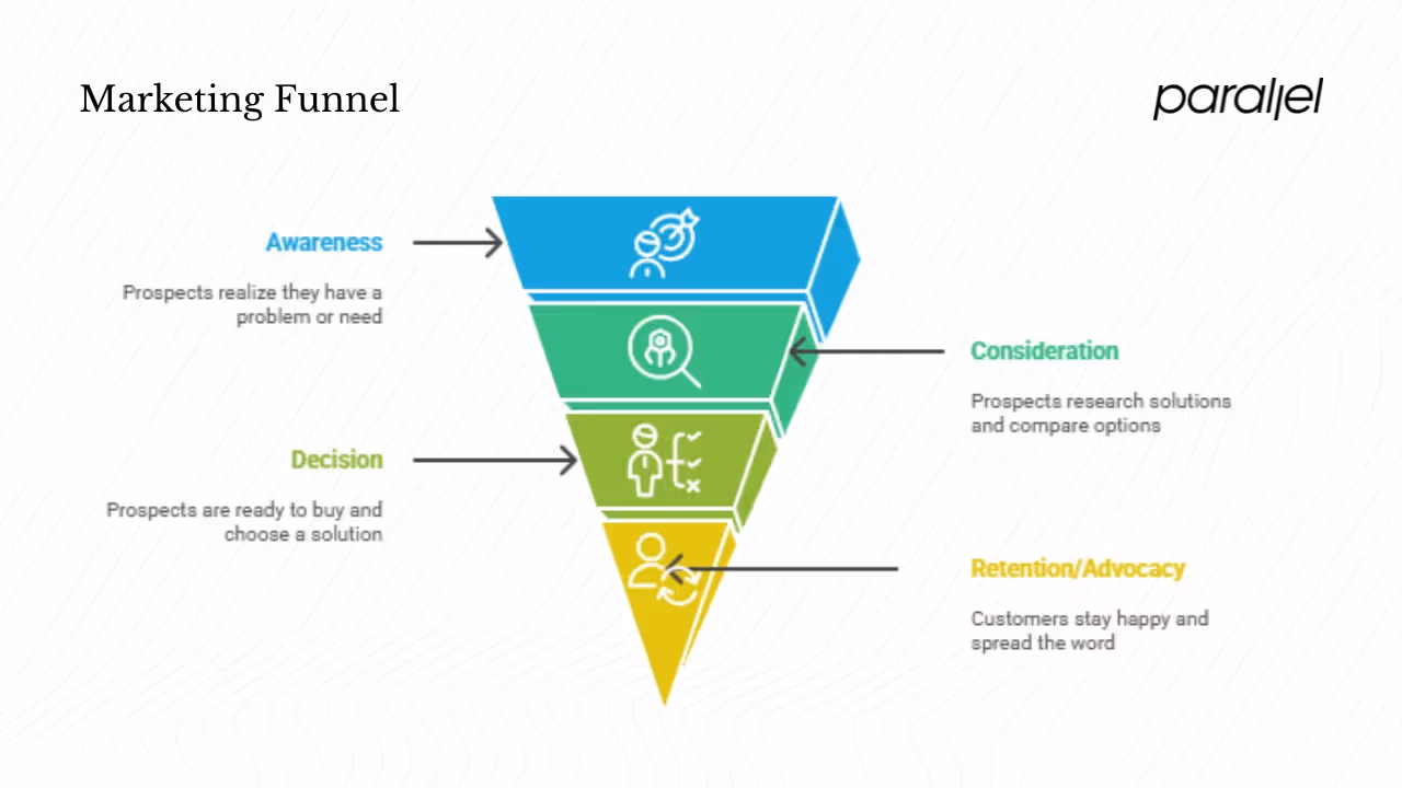 What is funnel in marketing?