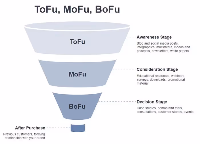 What is top of funnel marketing?