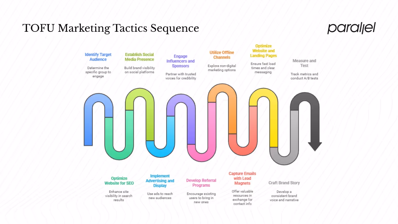 TOFU tactics: ten approaches with examples
