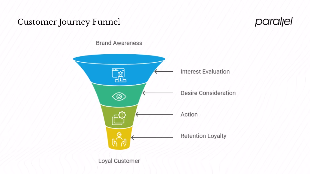 What Is a Marketing Funnel?