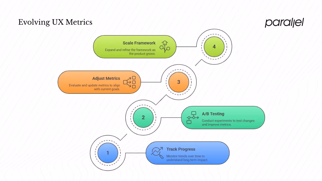 Measuring Impact and Evolving the Framework