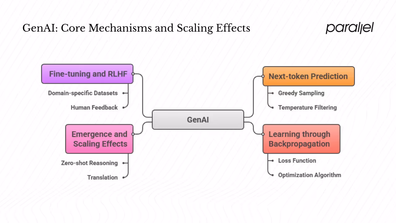 How does GenAI work under the hood?