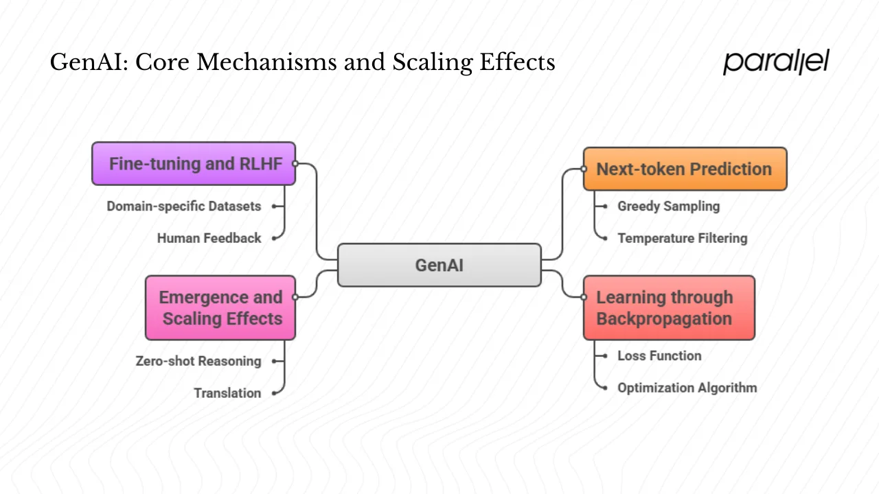 How does GenAI work under the hood?