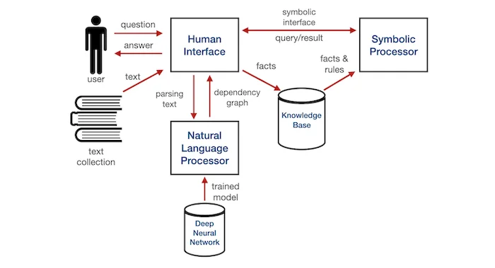 Simpler NLP systems