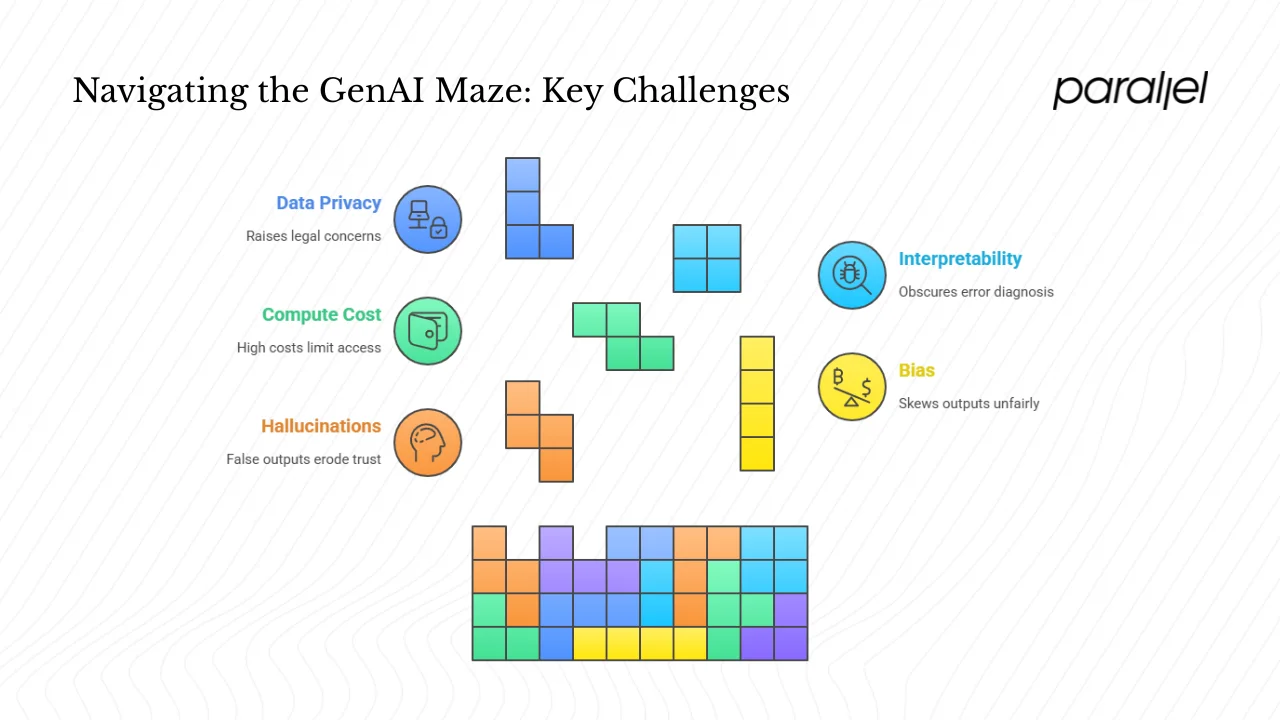 What are the challenges, limitations and trade-offs of GenAI?