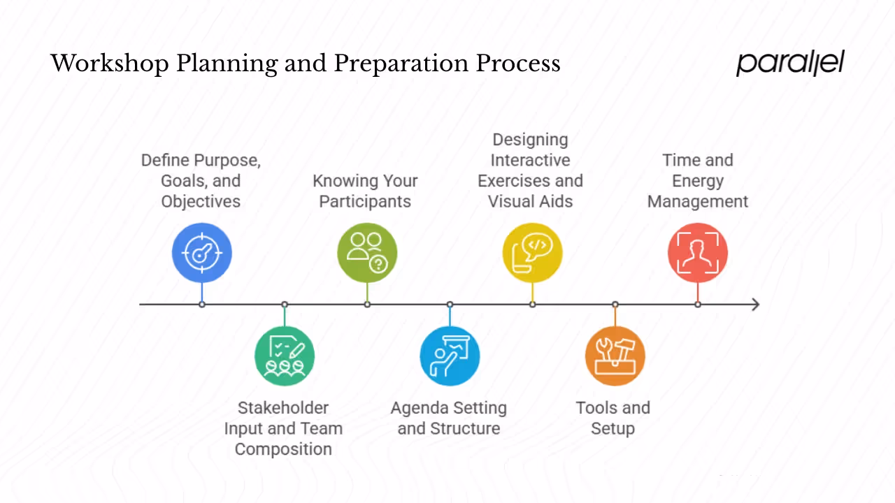 Planning and preparation: designing your session
