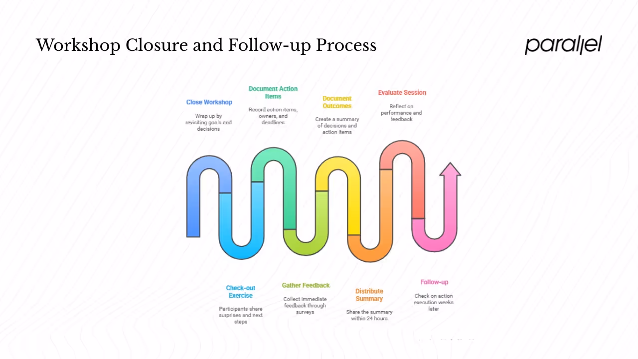 Closure and post‑session follow‑up