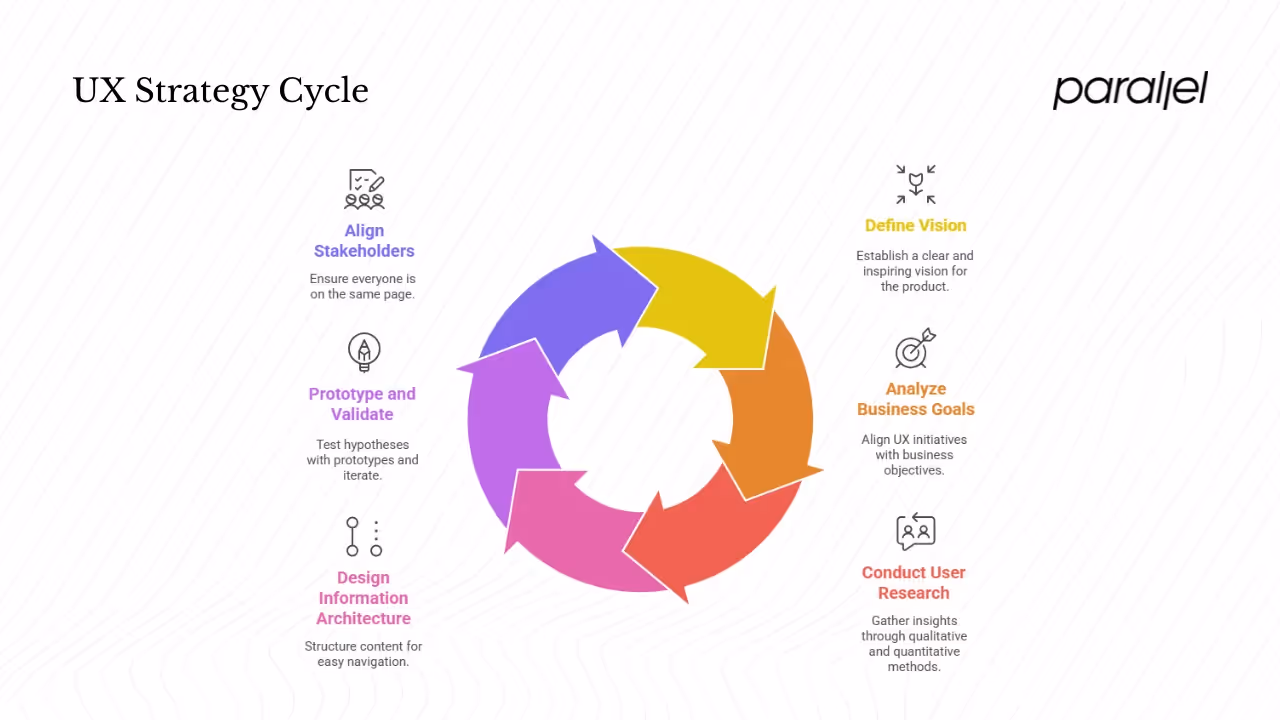 Key components of a UX strategy