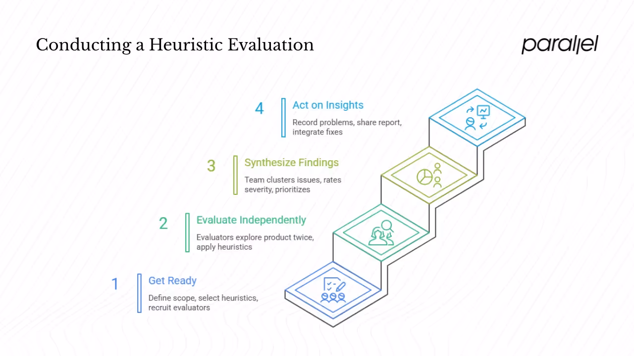 Process: how to conduct a heuristic evaluation