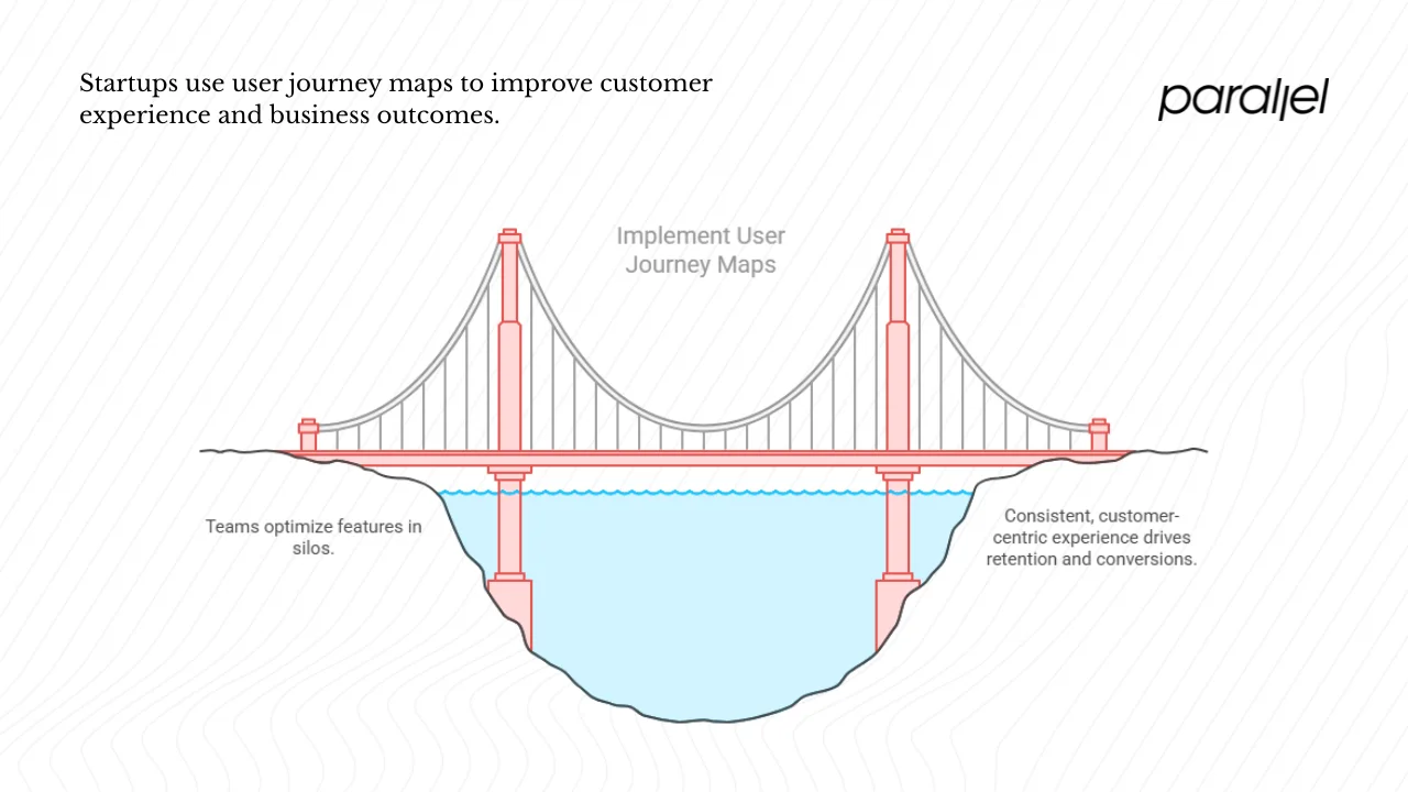 Why startups should care about user journey maps