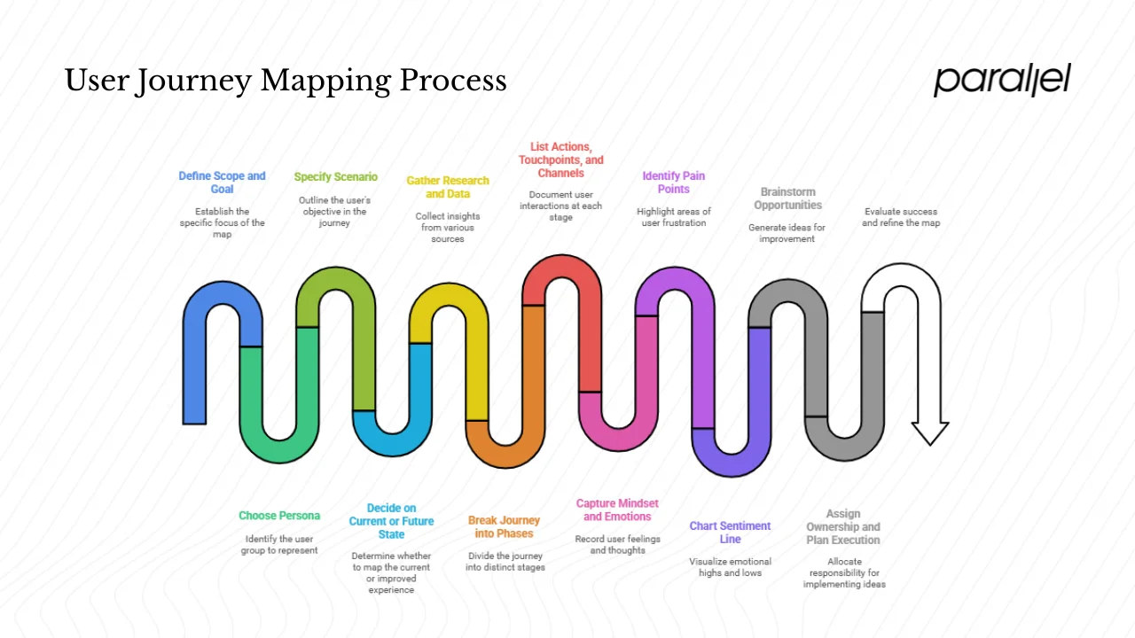 How to create a user journey map: a step‑by‑step guide