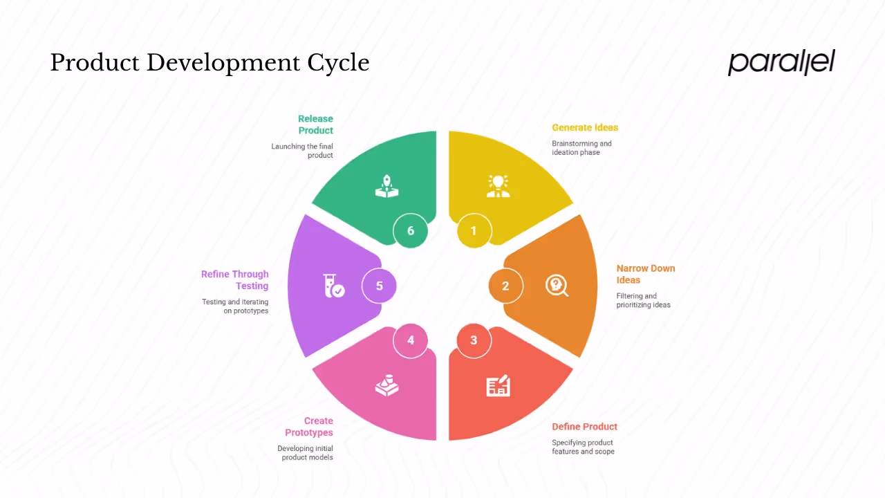 Where concept development sits in the product life cycle?