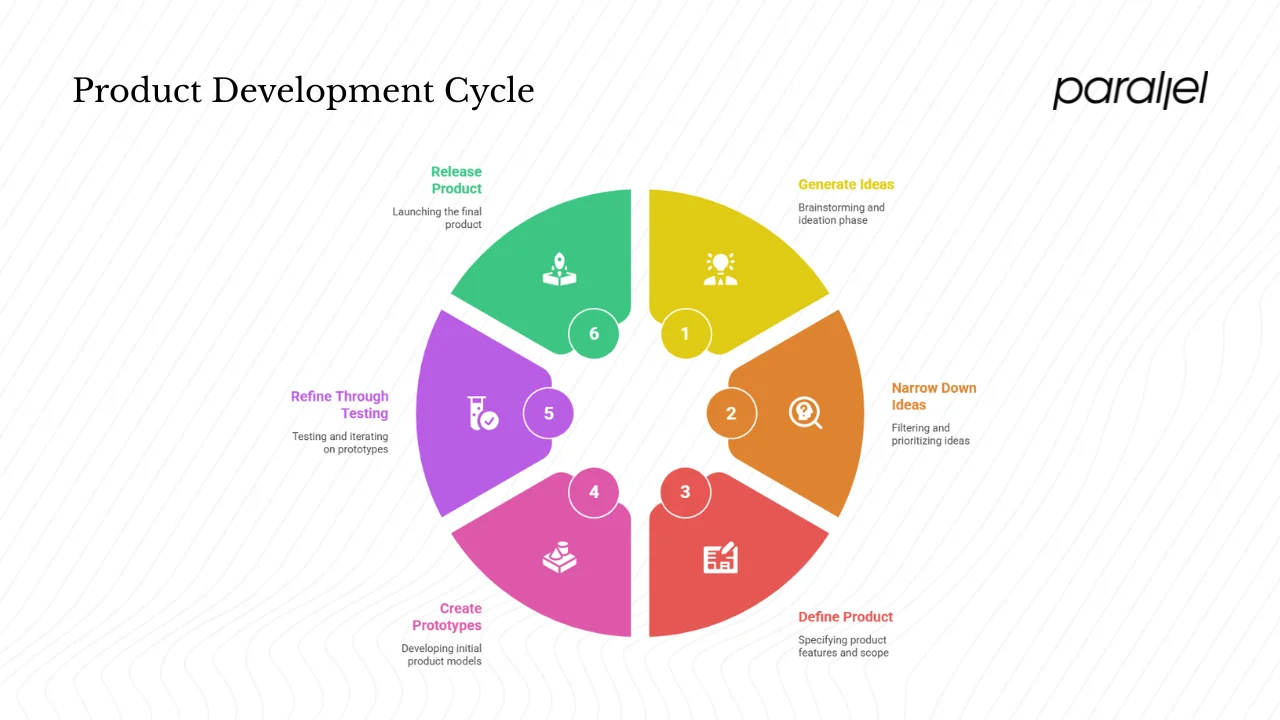 Where concept development sits in the product life cycle?