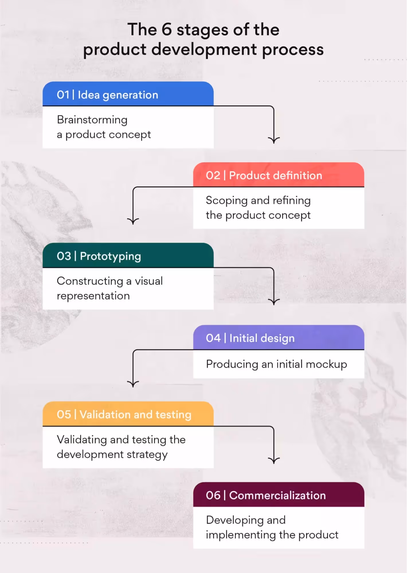 Asana’s six‑stage model