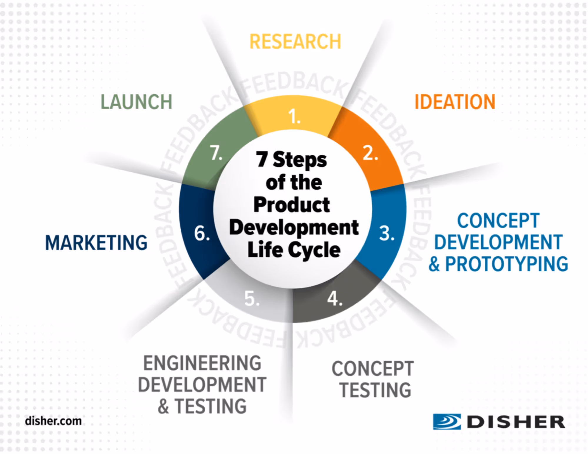 DISHER’s seven‑stage process