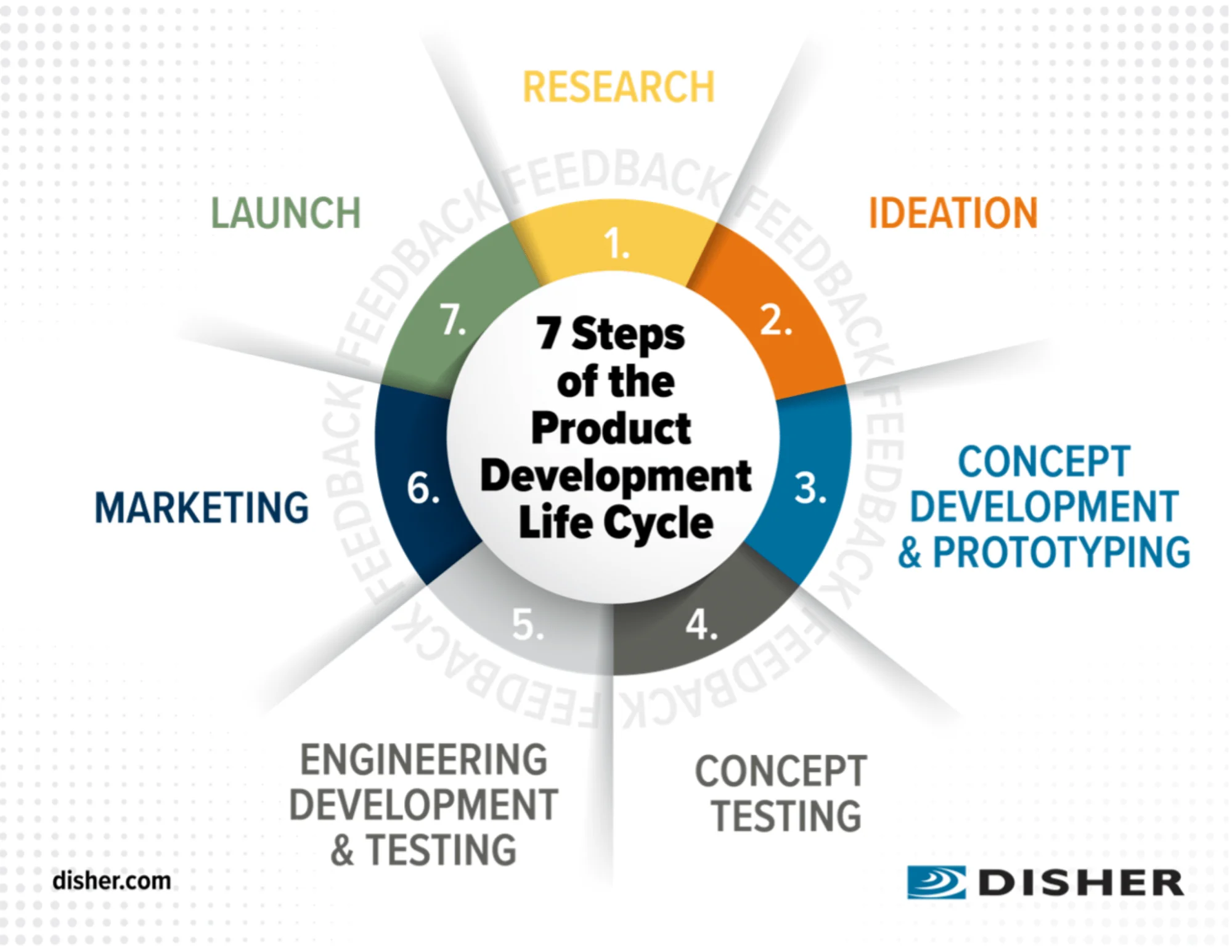 DISHER’s seven‑stage process