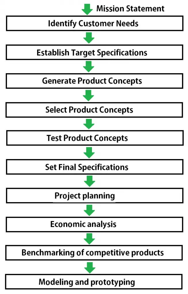 What happens during concept development