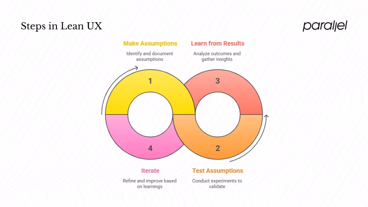 How many steps are in Lean UX?
