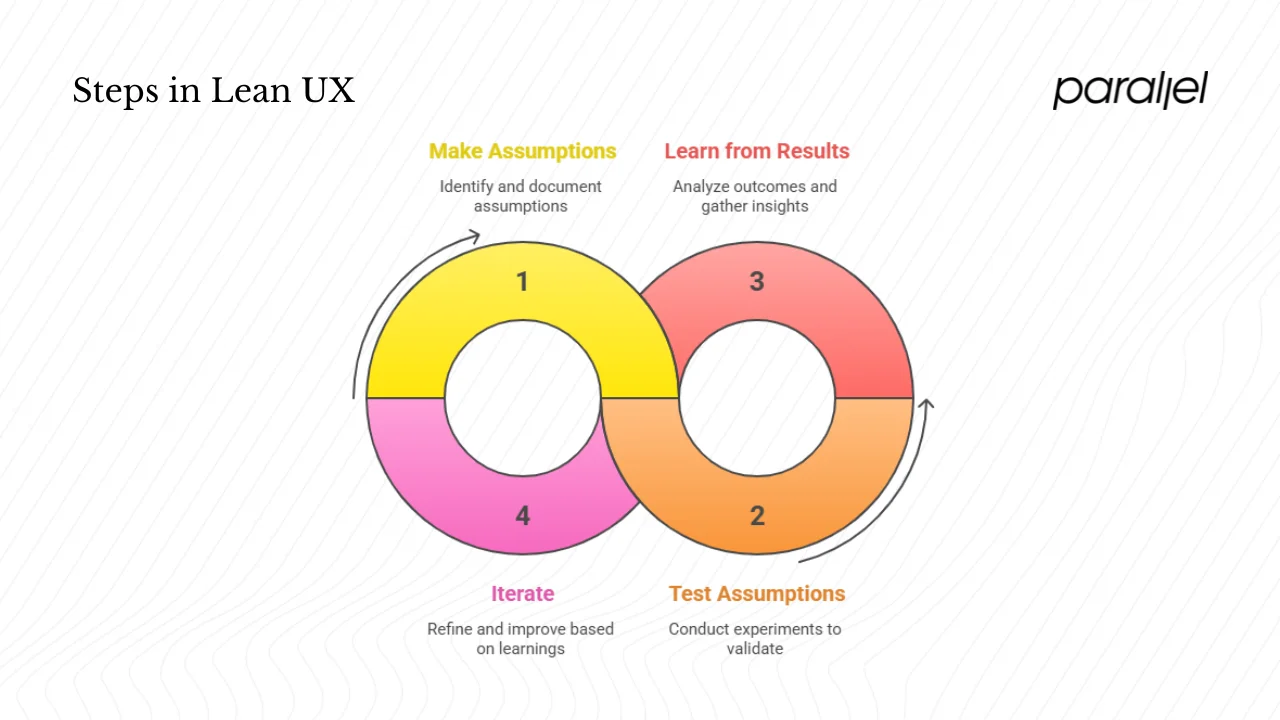 How many steps are in Lean UX?