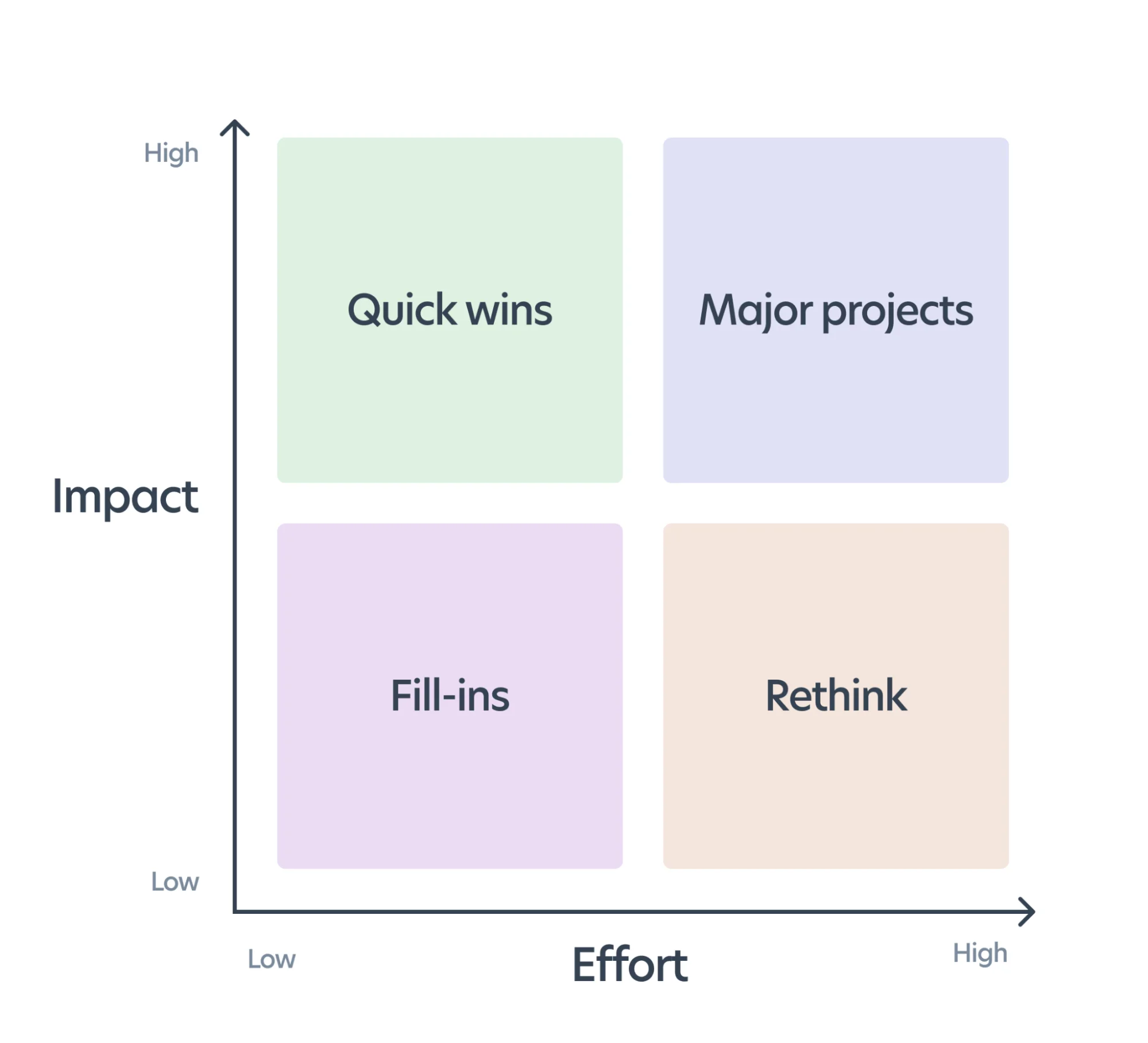 Prioritise features and initiatives