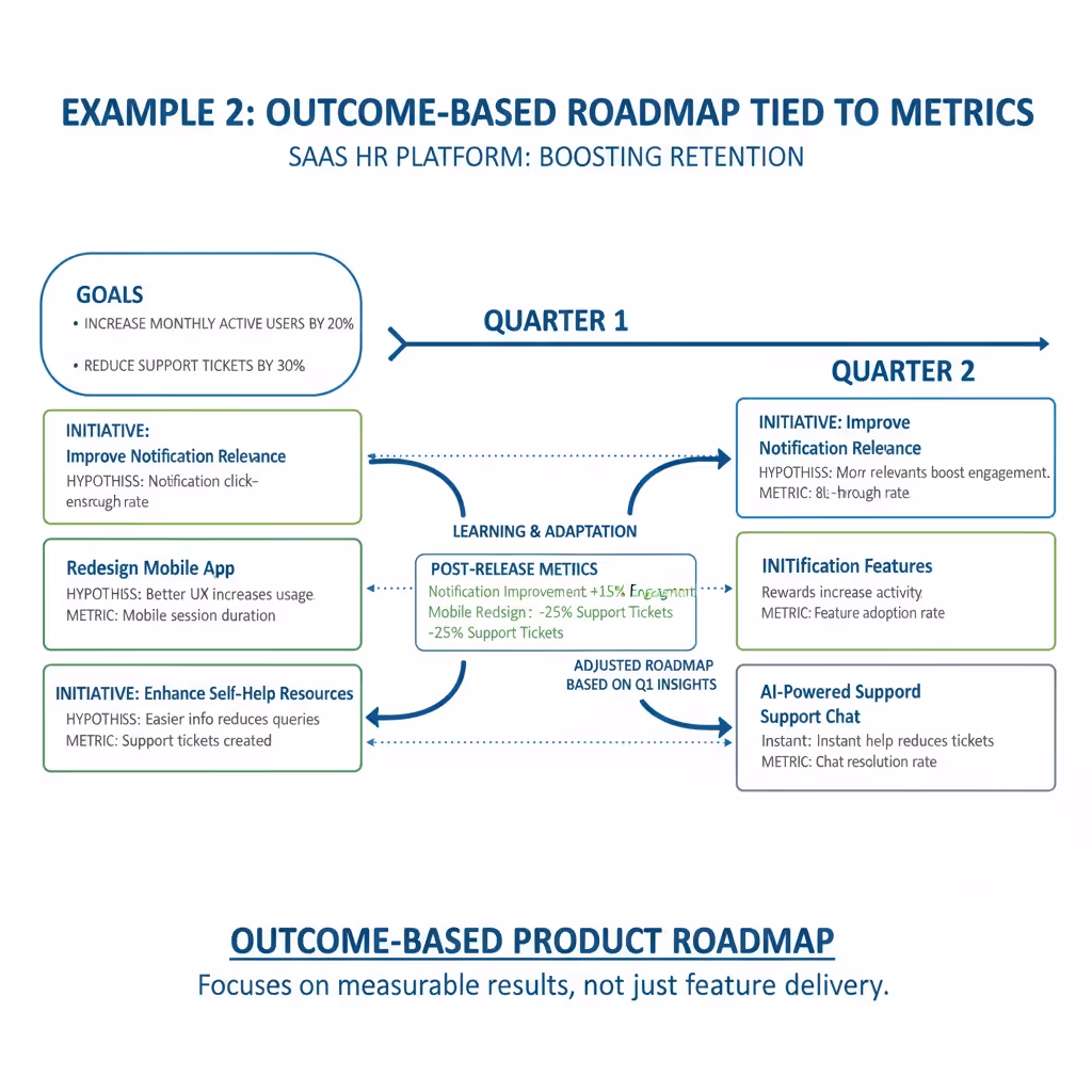 Outcome‑based map tied to metrics