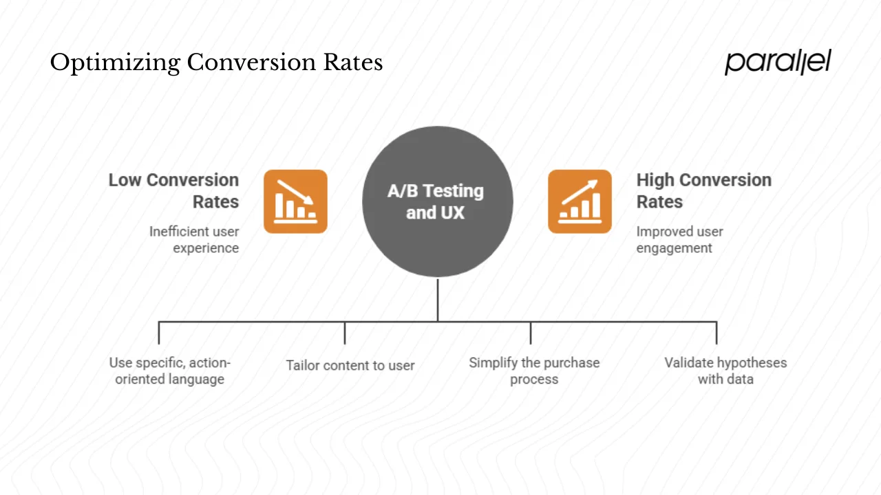 UX design elements that drive conversions